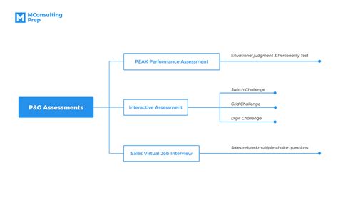 How to prepare the initial P&G online assessment .
